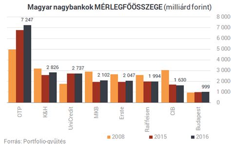 magyar bankok rangsora
